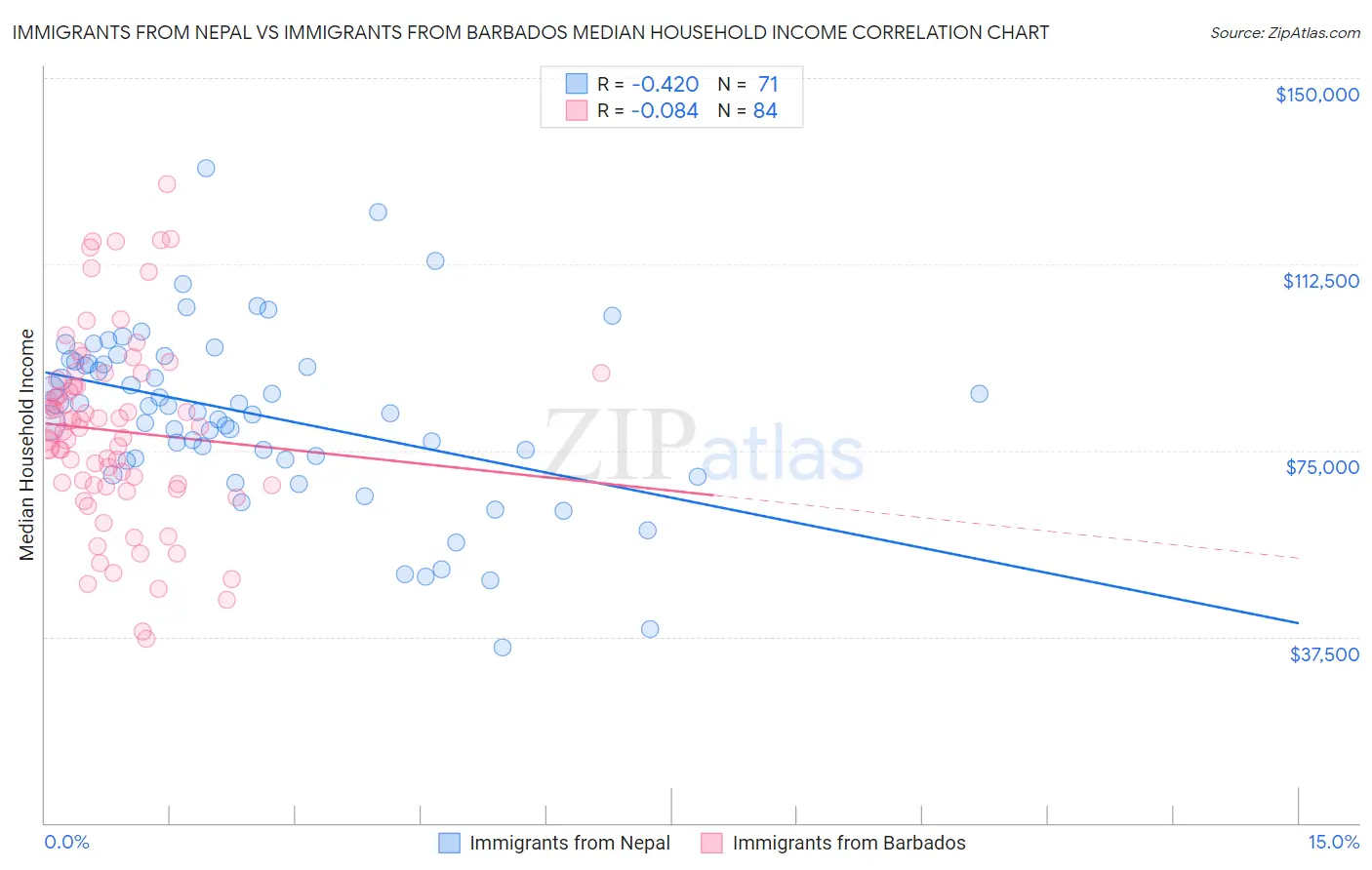 Immigrants from Nepal vs Immigrants from Barbados Median Household Income