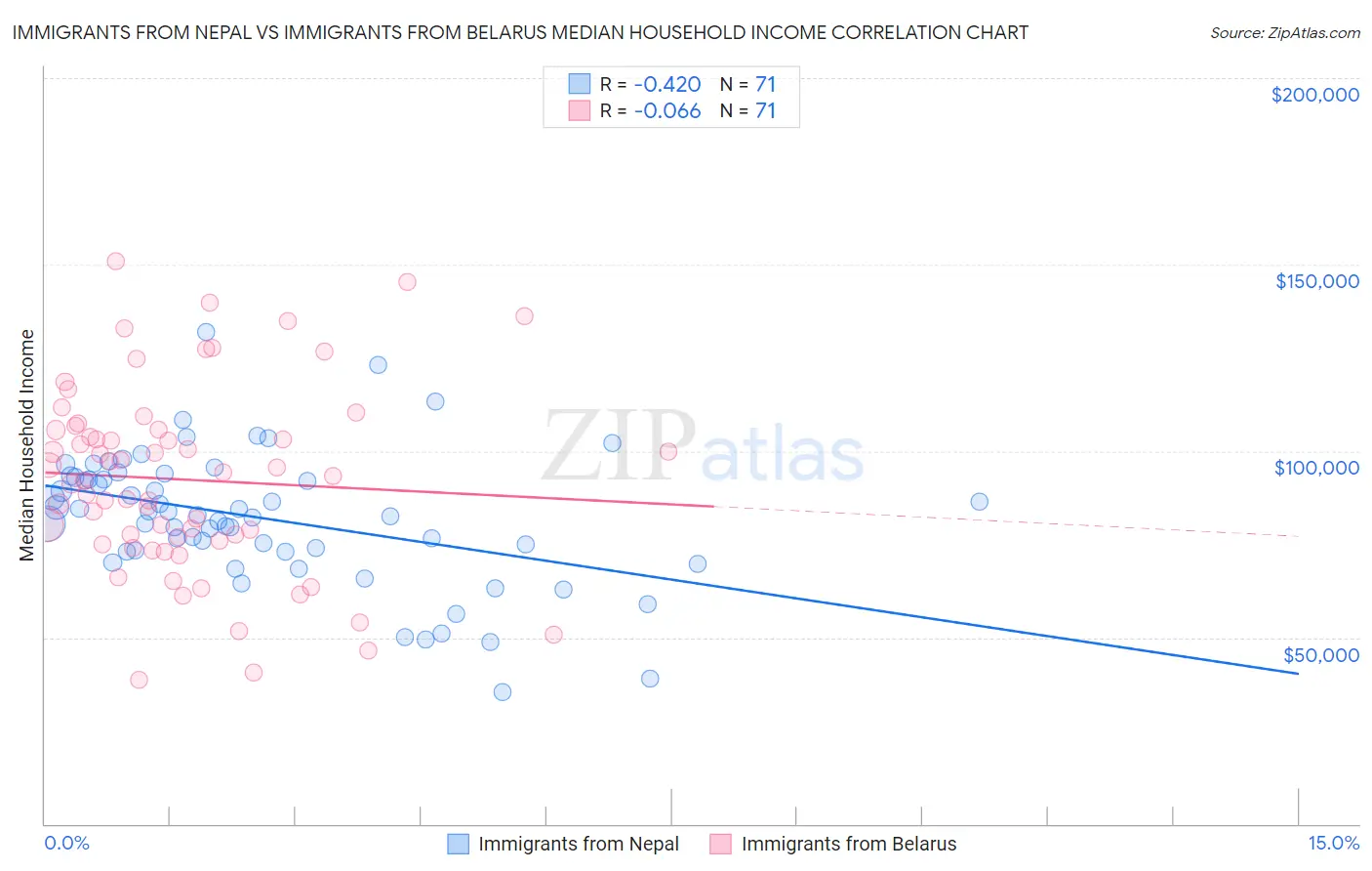 Immigrants from Nepal vs Immigrants from Belarus Median Household Income