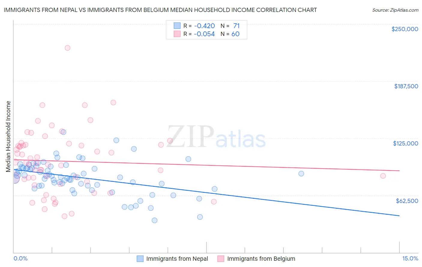 Immigrants from Nepal vs Immigrants from Belgium Median Household Income