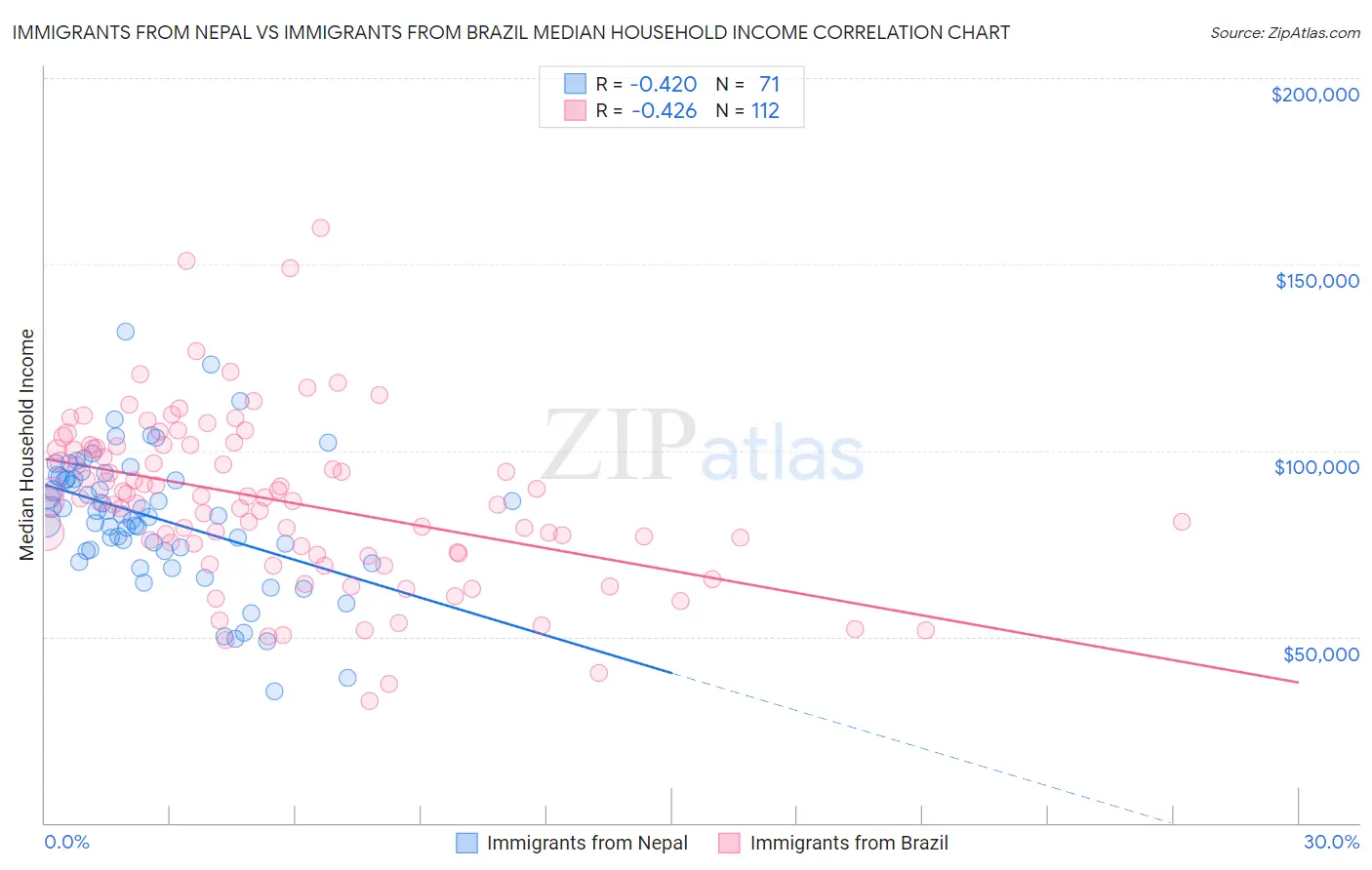 Immigrants from Nepal vs Immigrants from Brazil Median Household Income