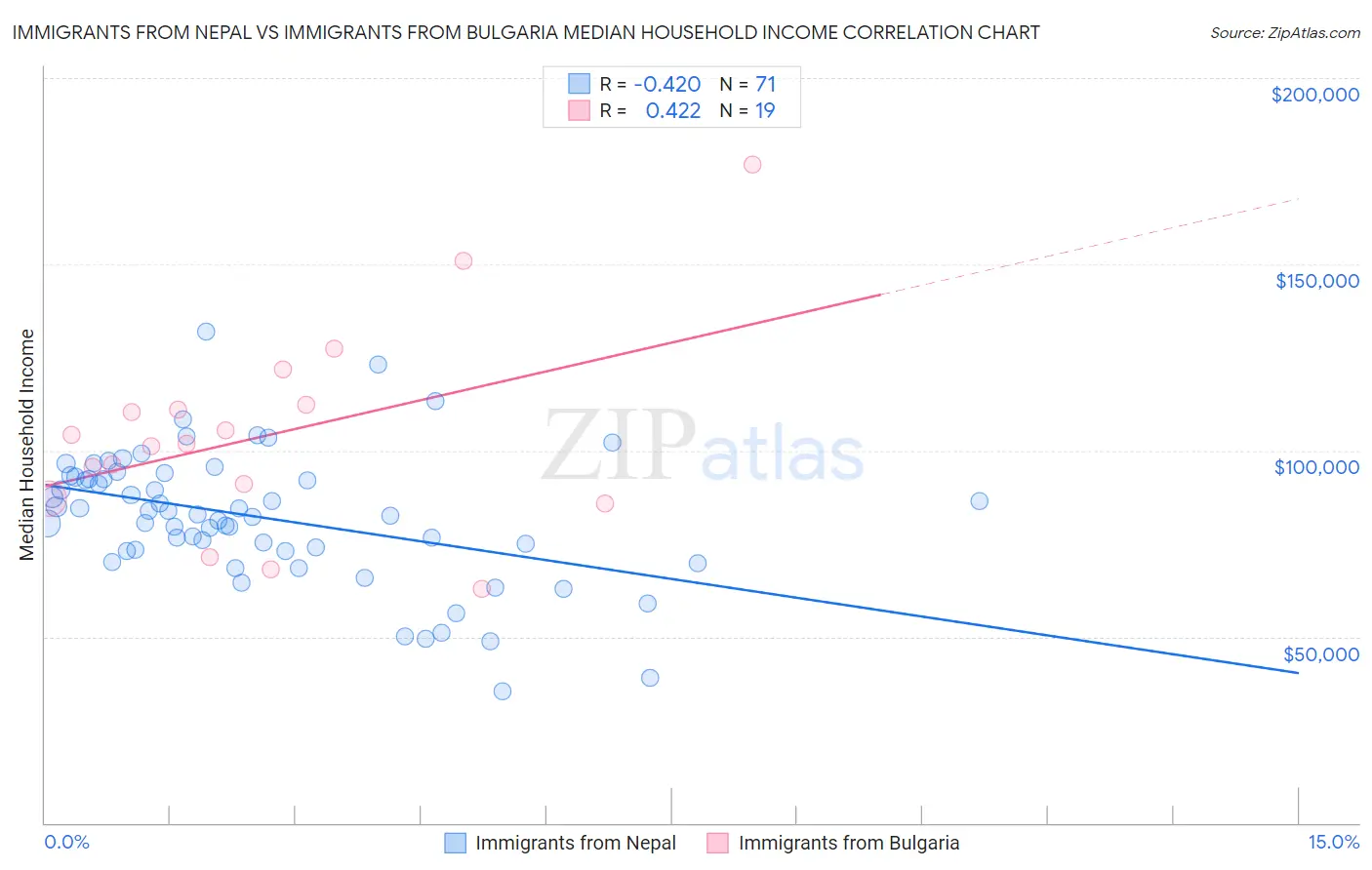 Immigrants from Nepal vs Immigrants from Bulgaria Median Household Income