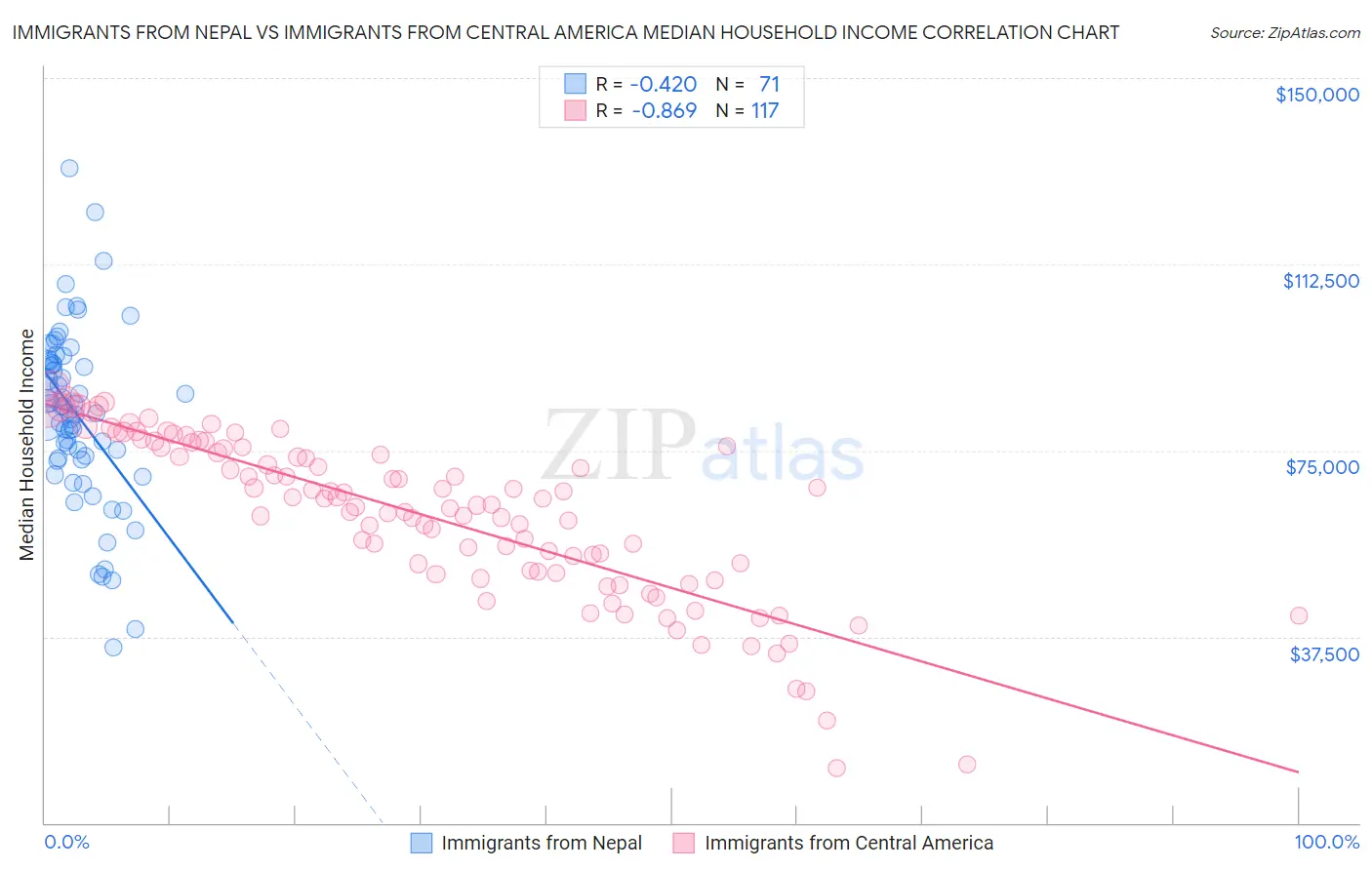 Immigrants from Nepal vs Immigrants from Central America Median Household Income