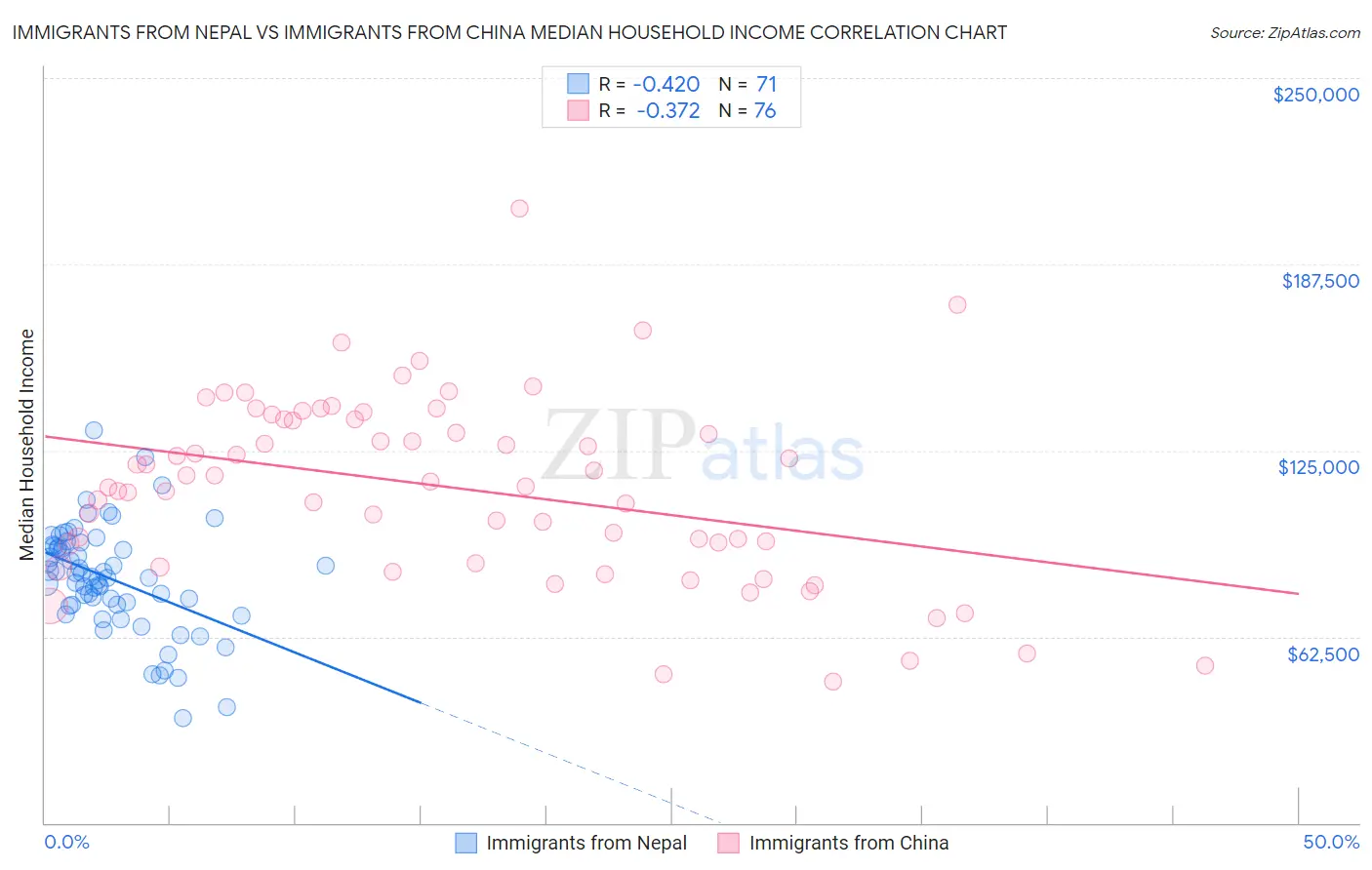 Immigrants from Nepal vs Immigrants from China Median Household Income