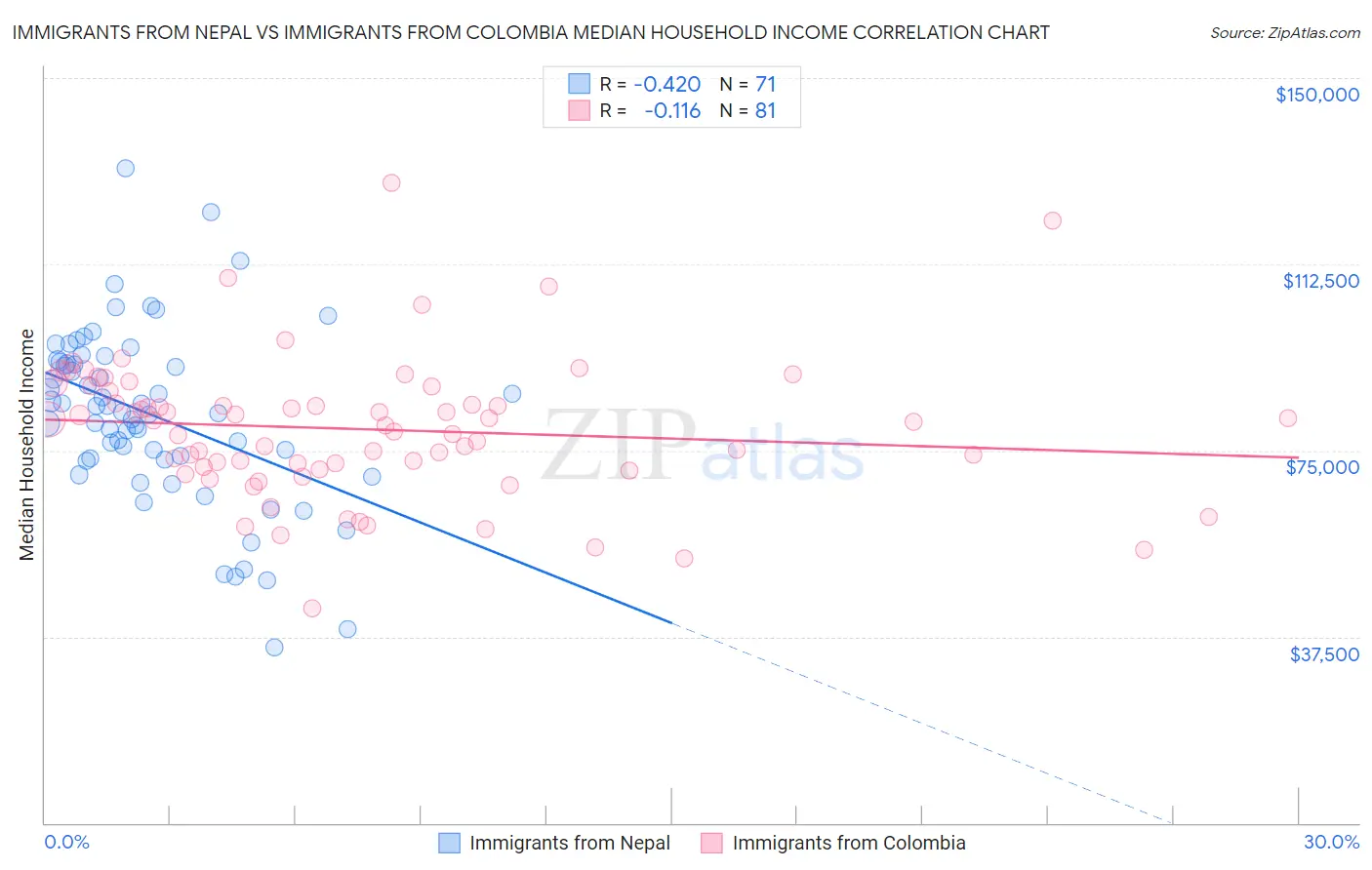 Immigrants from Nepal vs Immigrants from Colombia Median Household Income