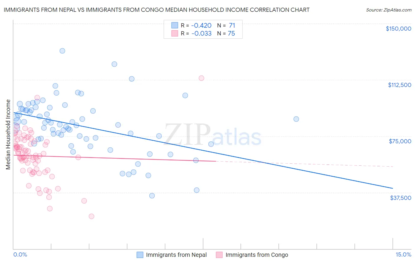 Immigrants from Nepal vs Immigrants from Congo Median Household Income