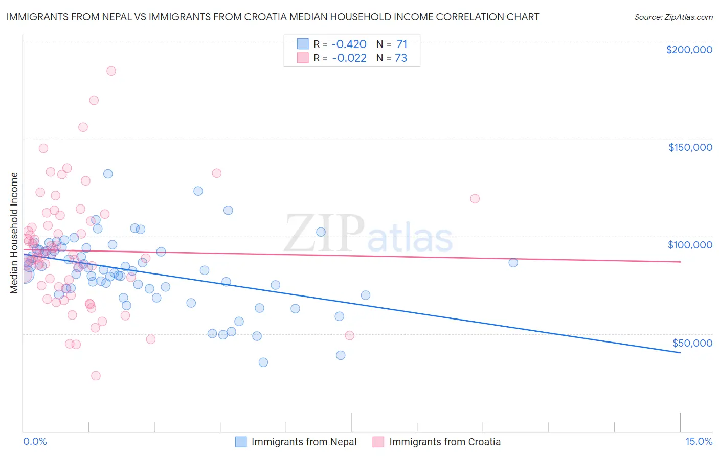 Immigrants from Nepal vs Immigrants from Croatia Median Household Income