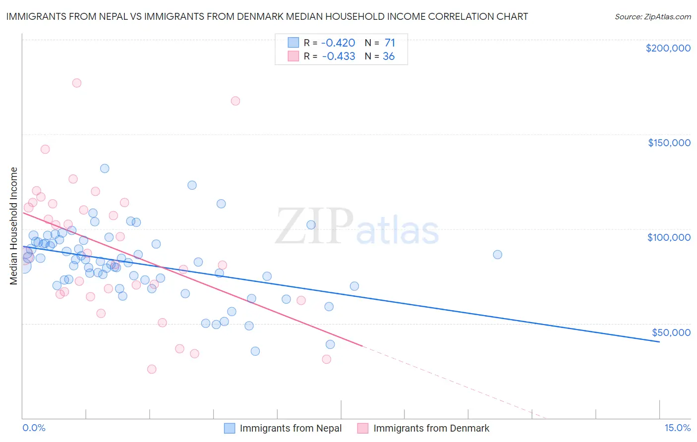 Immigrants from Nepal vs Immigrants from Denmark Median Household Income