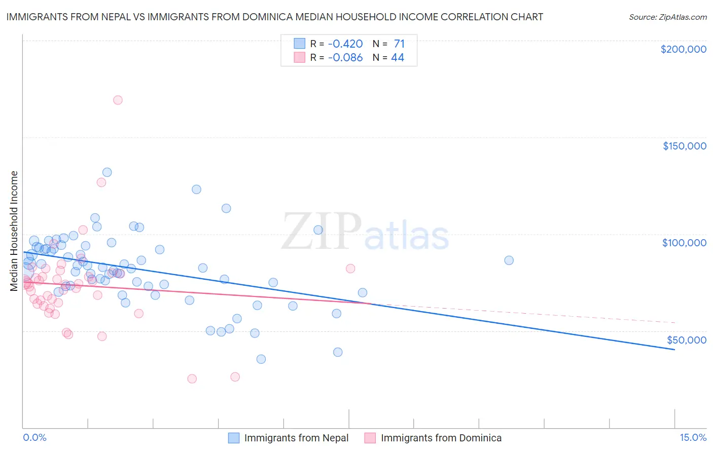 Immigrants from Nepal vs Immigrants from Dominica Median Household Income