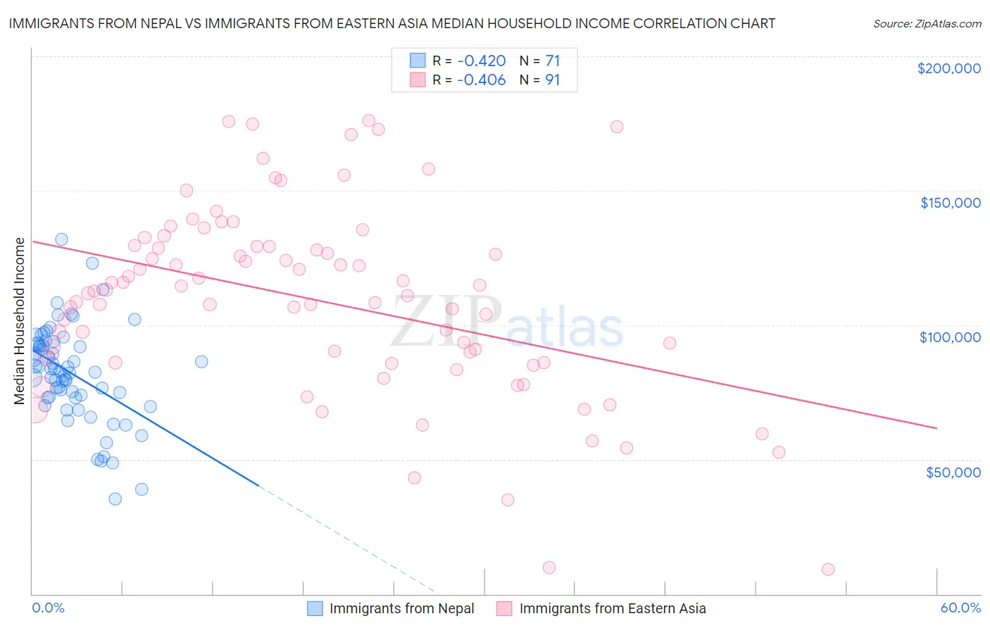 Immigrants from Nepal vs Immigrants from Eastern Asia Median Household Income