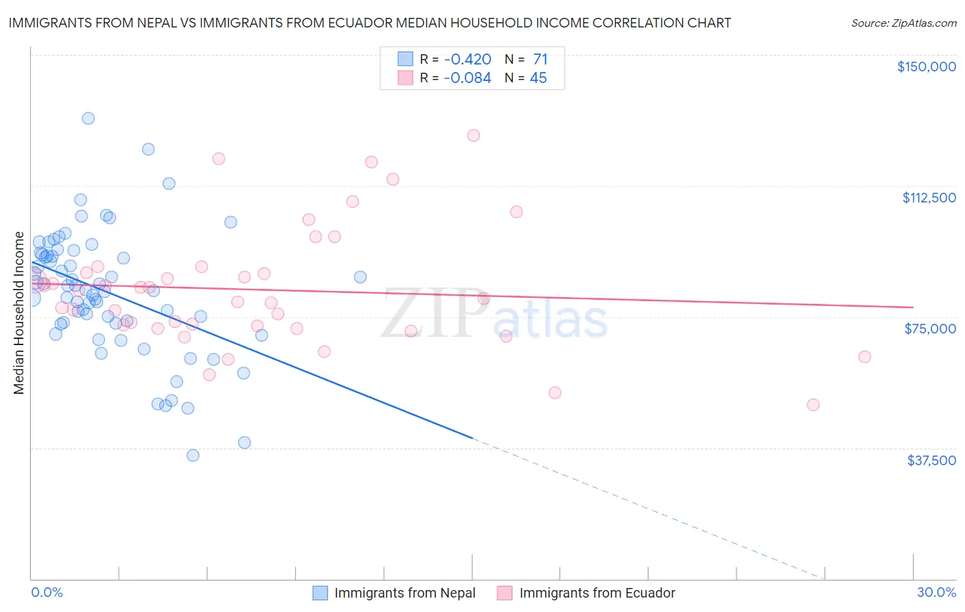 Immigrants from Nepal vs Immigrants from Ecuador Median Household Income