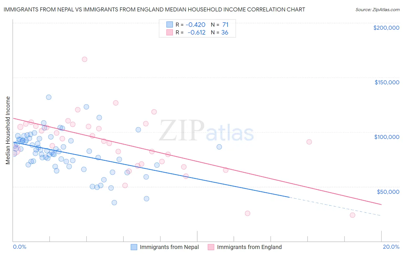 Immigrants from Nepal vs Immigrants from England Median Household Income