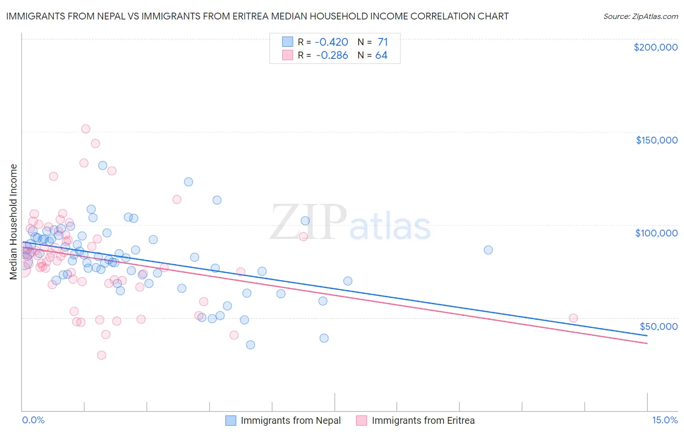 Immigrants from Nepal vs Immigrants from Eritrea Median Household Income