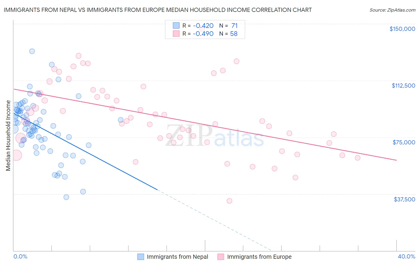 Immigrants from Nepal vs Immigrants from Europe Median Household Income