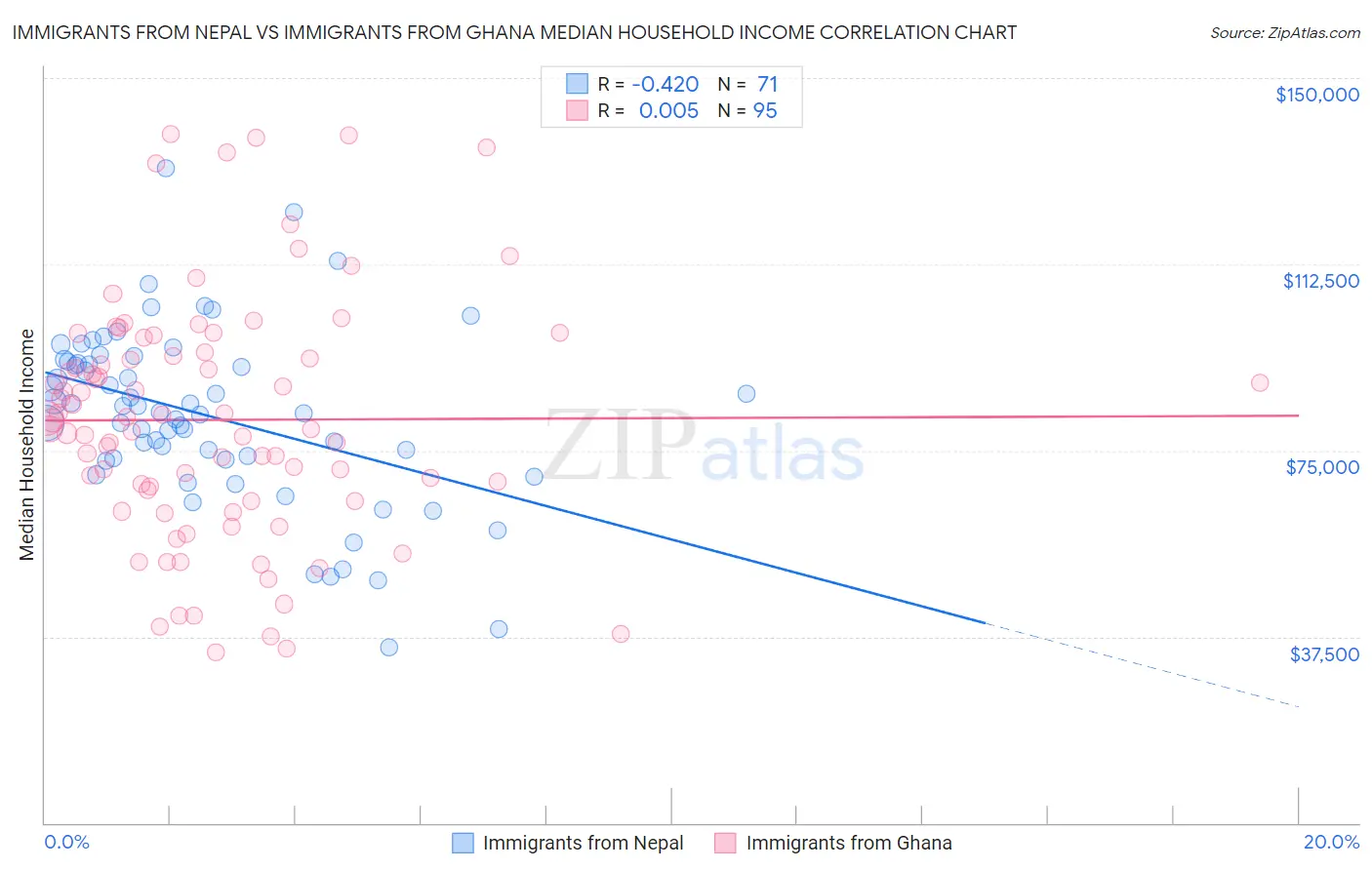 Immigrants from Nepal vs Immigrants from Ghana Median Household Income