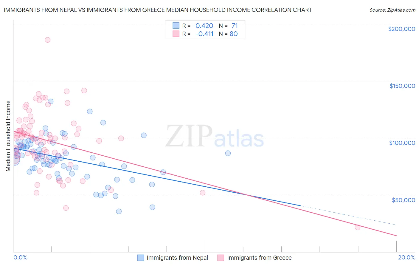 Immigrants from Nepal vs Immigrants from Greece Median Household Income