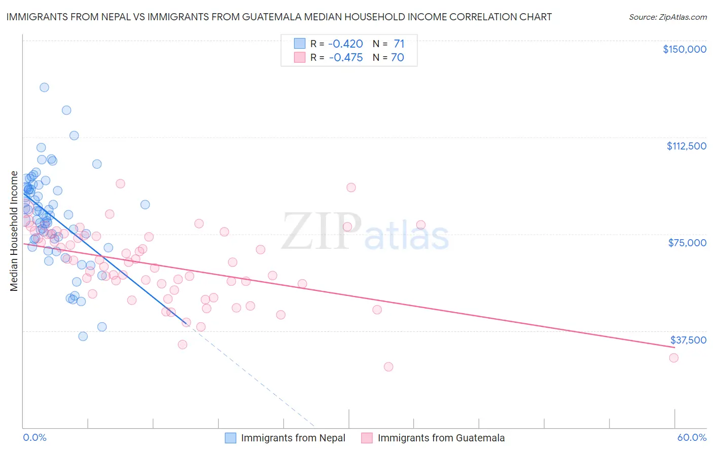 Immigrants from Nepal vs Immigrants from Guatemala Median Household Income
