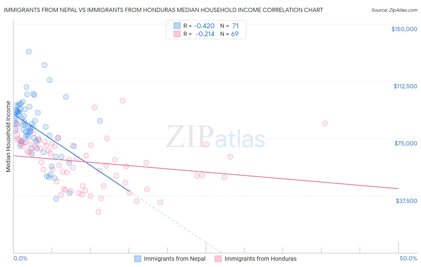 Immigrants from Nepal vs Immigrants from Honduras Median Household Income
