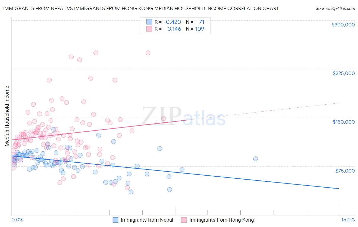 Immigrants from Nepal vs Immigrants from Hong Kong Median Household Income