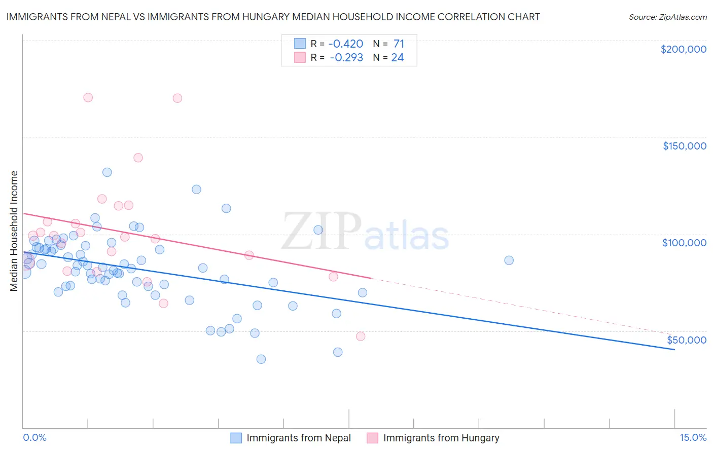 Immigrants from Nepal vs Immigrants from Hungary Median Household Income