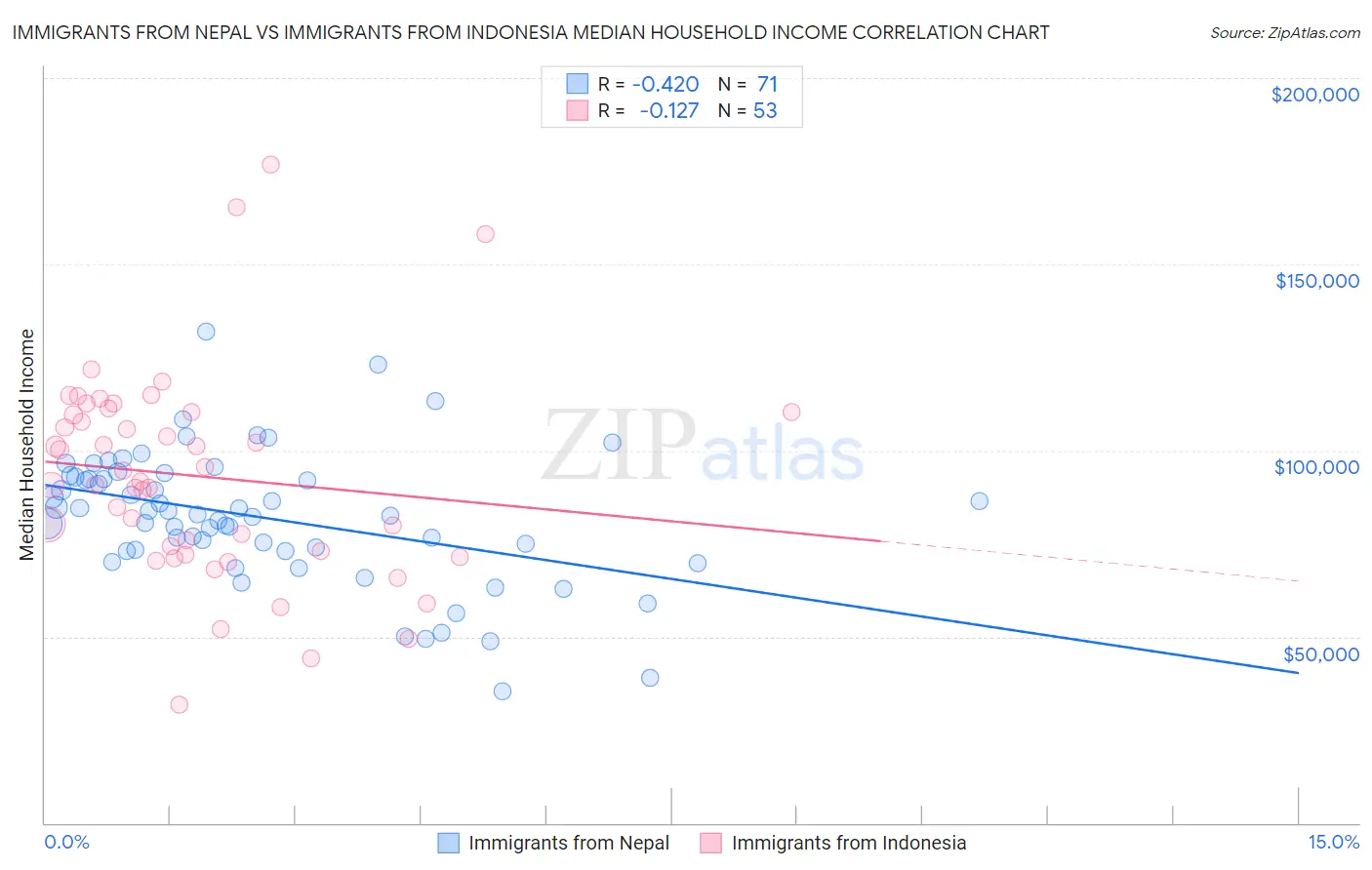 Immigrants from Nepal vs Immigrants from Indonesia Median Household Income