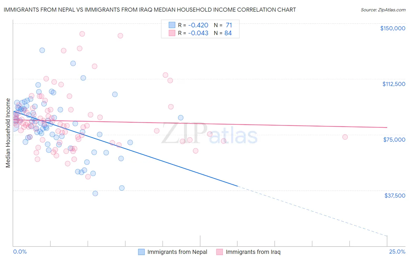 Immigrants from Nepal vs Immigrants from Iraq Median Household Income