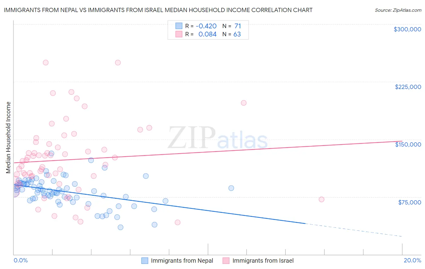 Immigrants from Nepal vs Immigrants from Israel Median Household Income