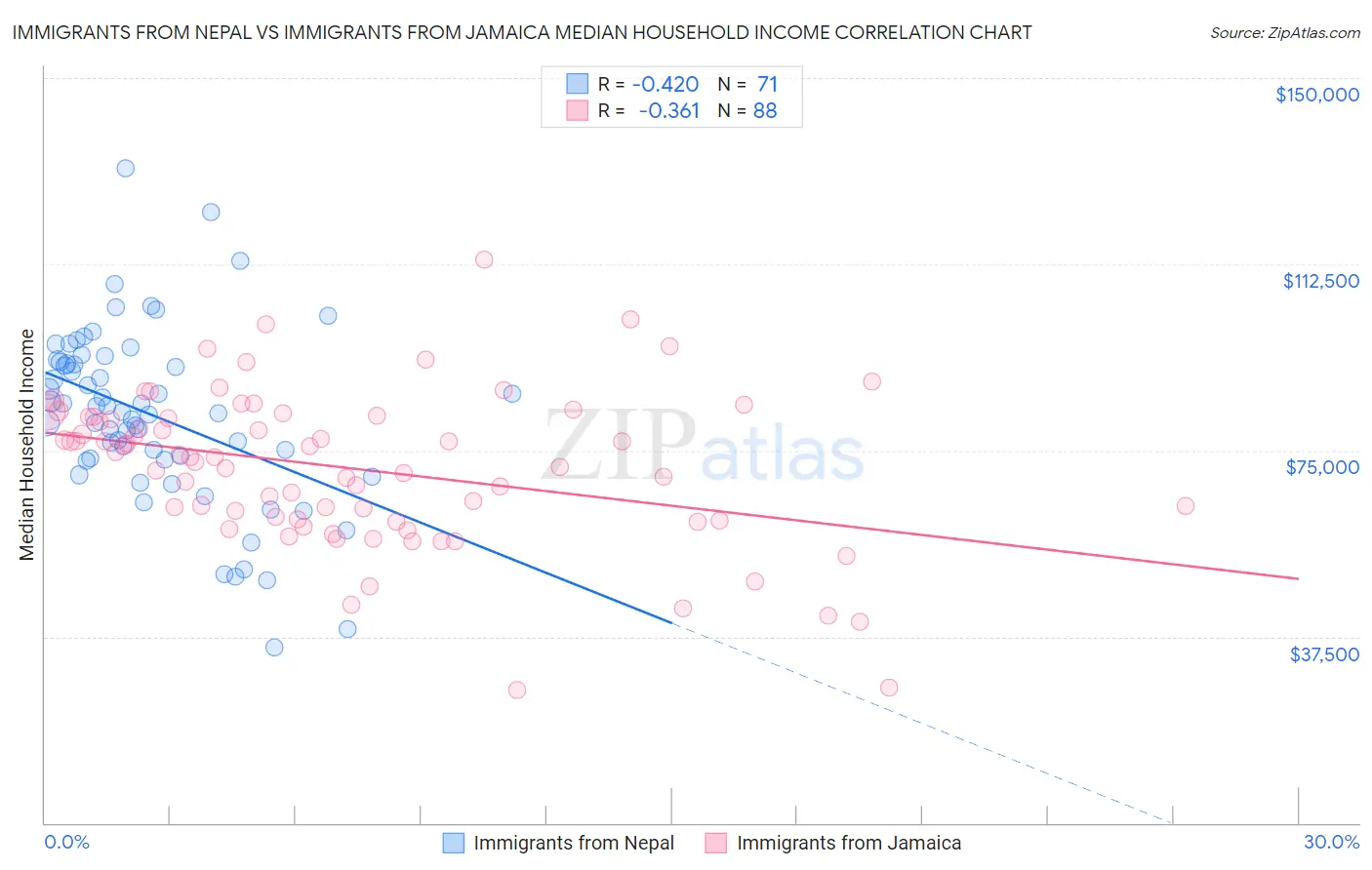 Immigrants from Nepal vs Immigrants from Jamaica Median Household Income