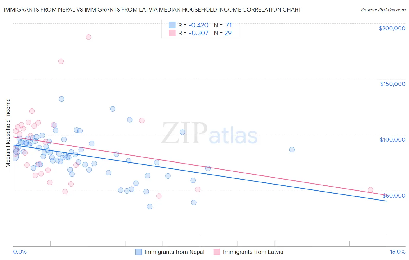 Immigrants from Nepal vs Immigrants from Latvia Median Household Income