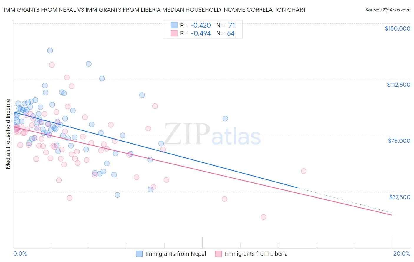 Immigrants from Nepal vs Immigrants from Liberia Median Household Income