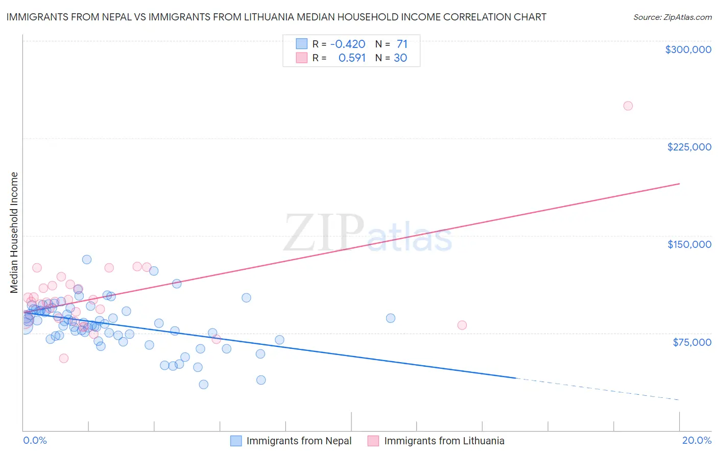 Immigrants from Nepal vs Immigrants from Lithuania Median Household Income