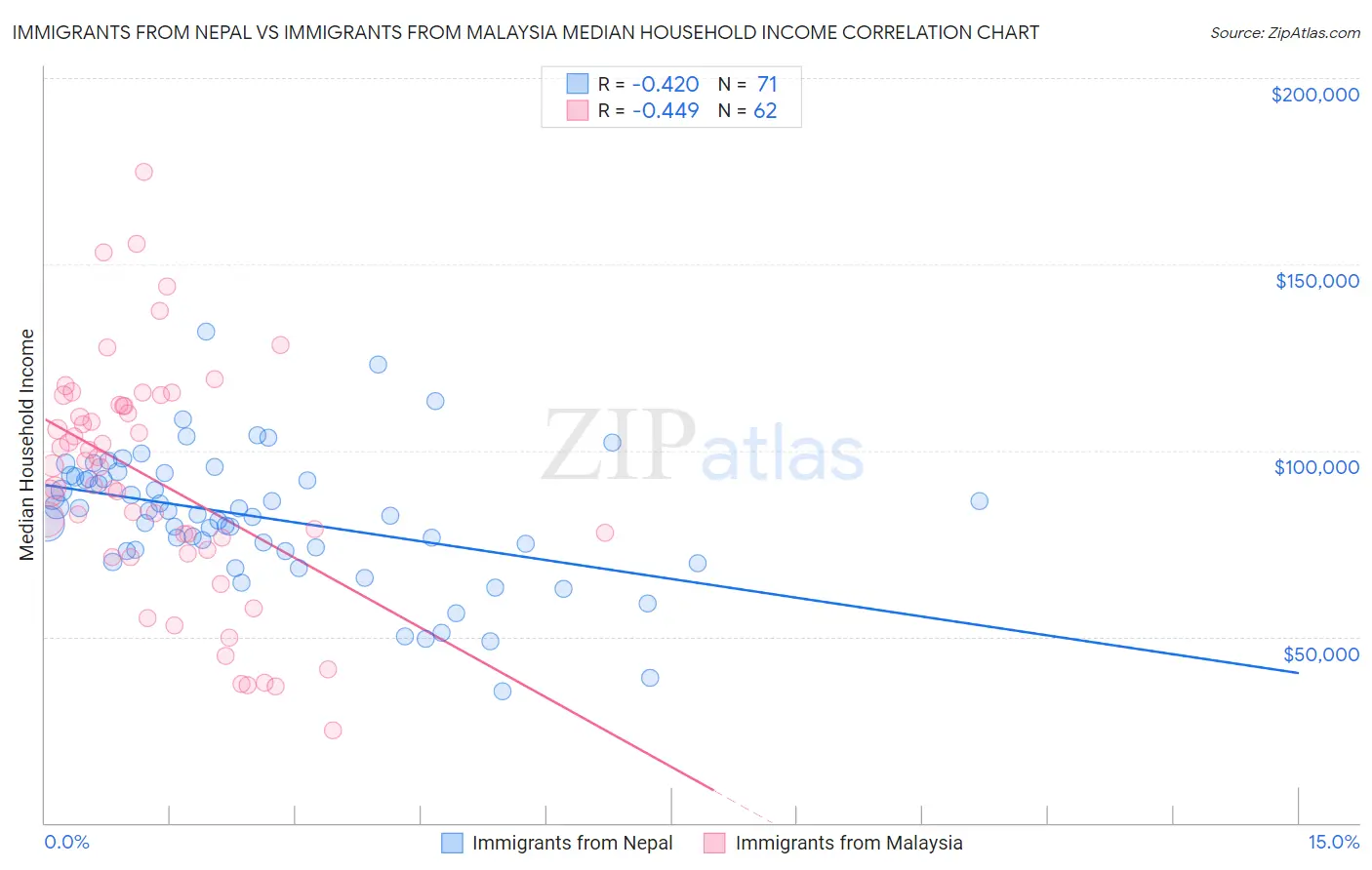 Immigrants from Nepal vs Immigrants from Malaysia Median Household Income