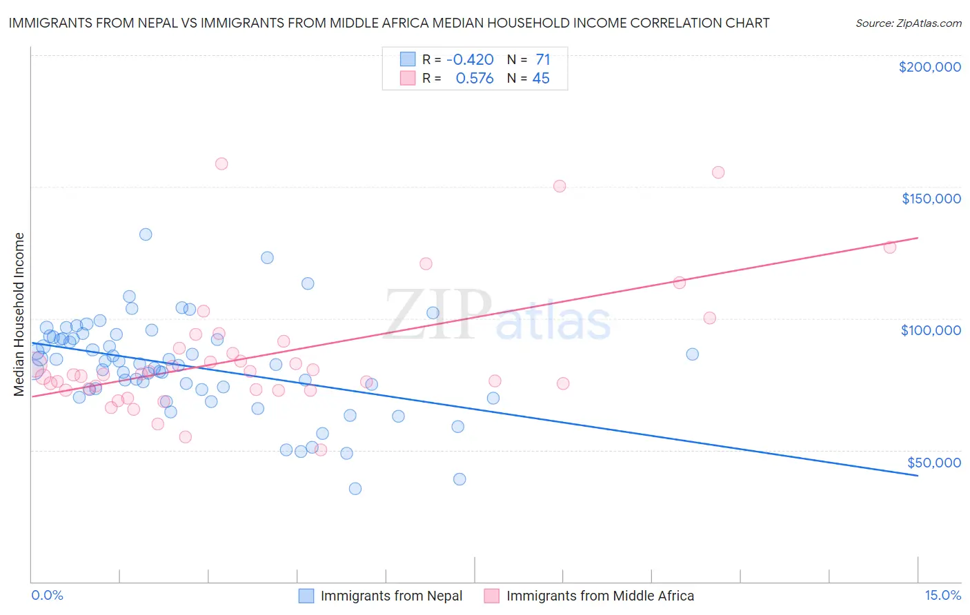 Immigrants from Nepal vs Immigrants from Middle Africa Median Household Income