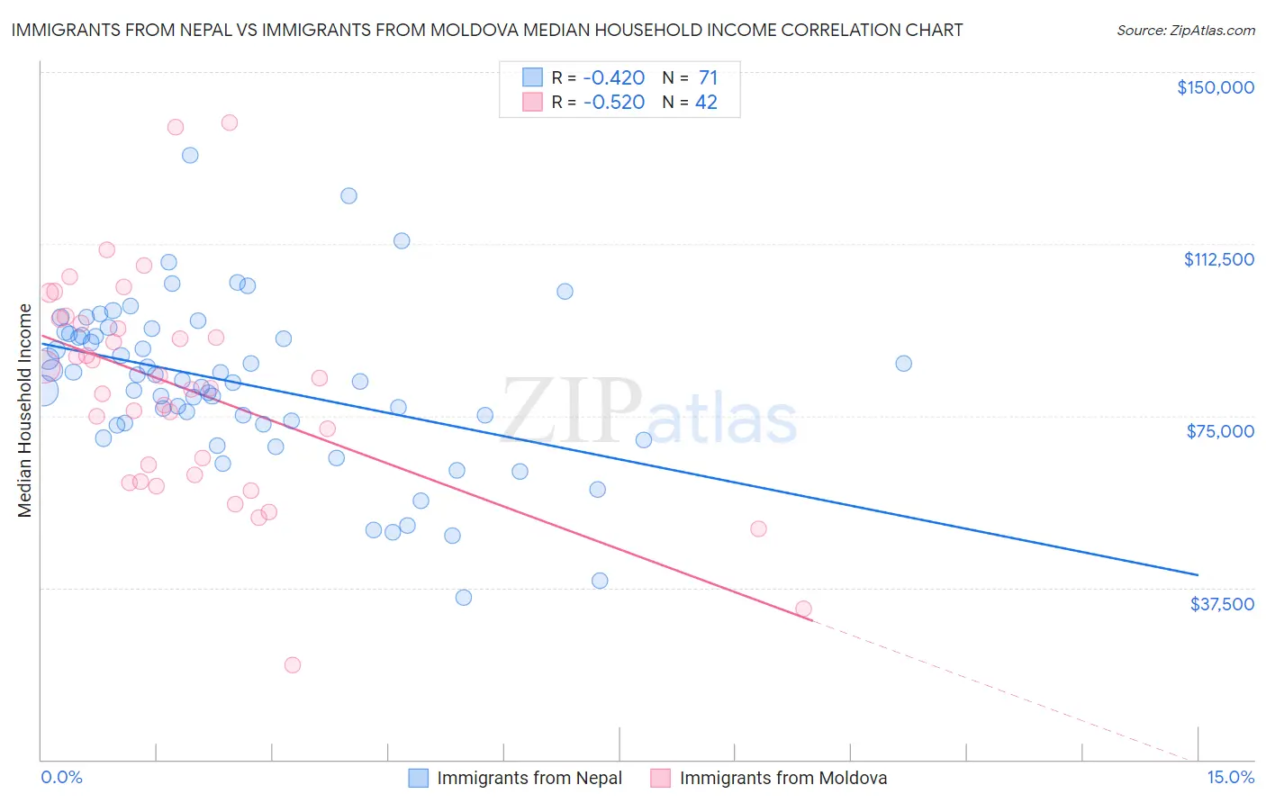 Immigrants from Nepal vs Immigrants from Moldova Median Household Income