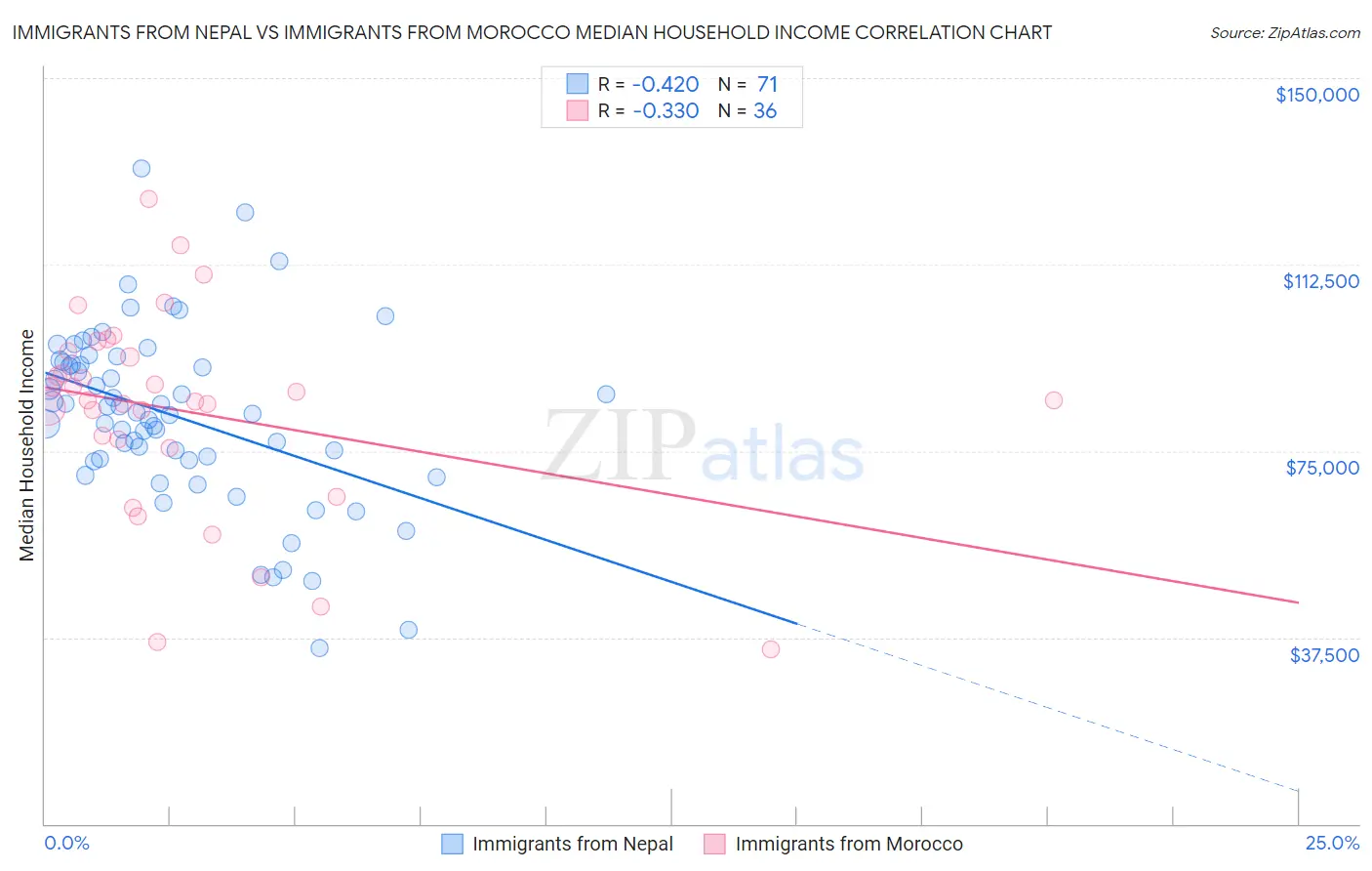Immigrants from Nepal vs Immigrants from Morocco Median Household Income