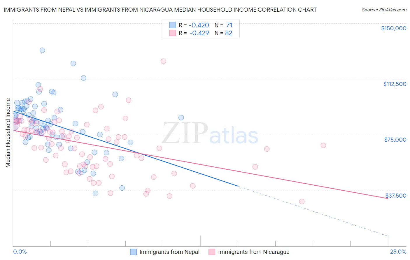 Immigrants from Nepal vs Immigrants from Nicaragua Median Household Income