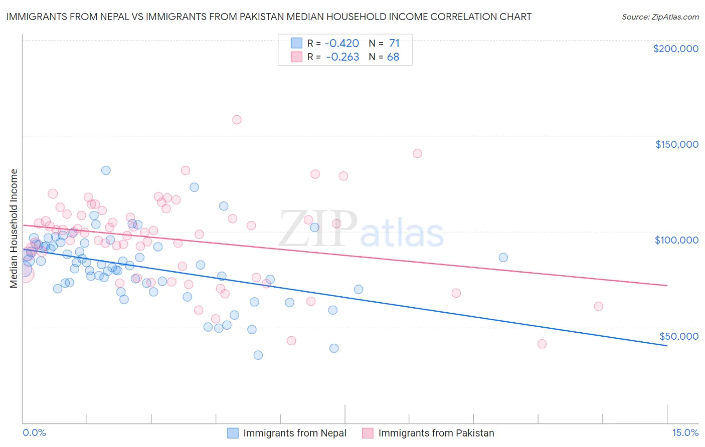 Immigrants from Nepal vs Immigrants from Pakistan Median Household Income