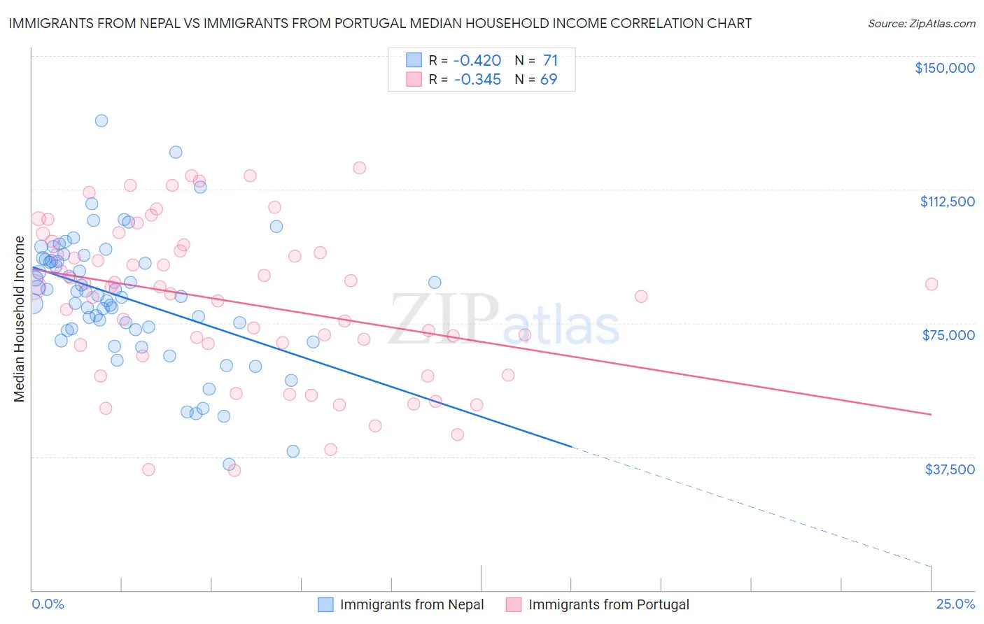 Immigrants from Nepal vs Immigrants from Portugal Median Household Income