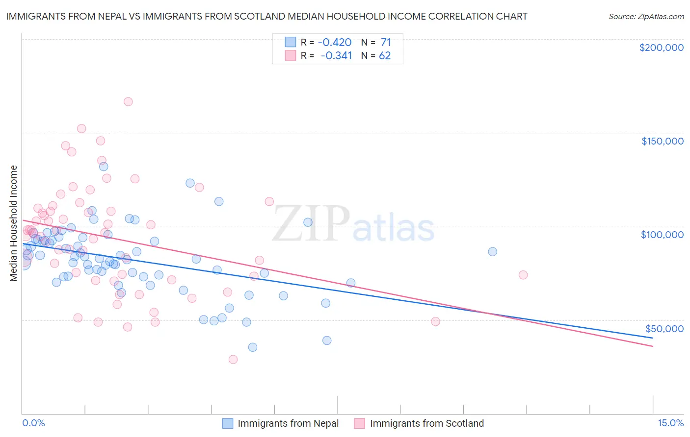 Immigrants from Nepal vs Immigrants from Scotland Median Household Income