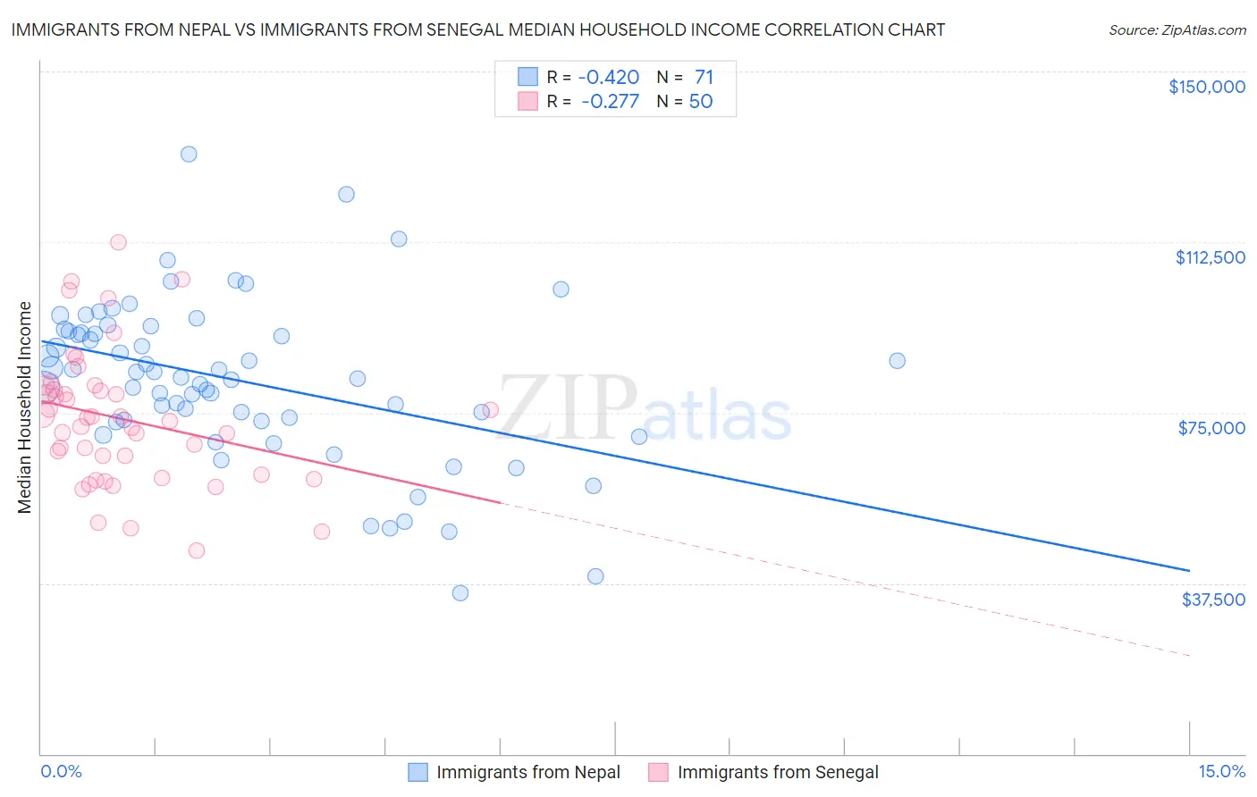 Immigrants from Nepal vs Immigrants from Senegal Median Household Income