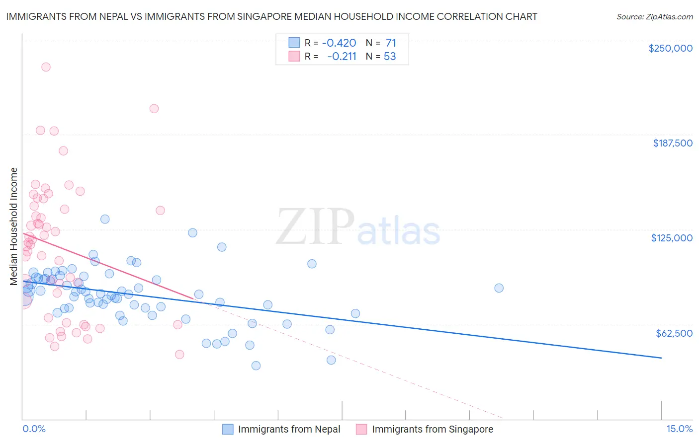 Immigrants from Nepal vs Immigrants from Singapore Median Household Income
