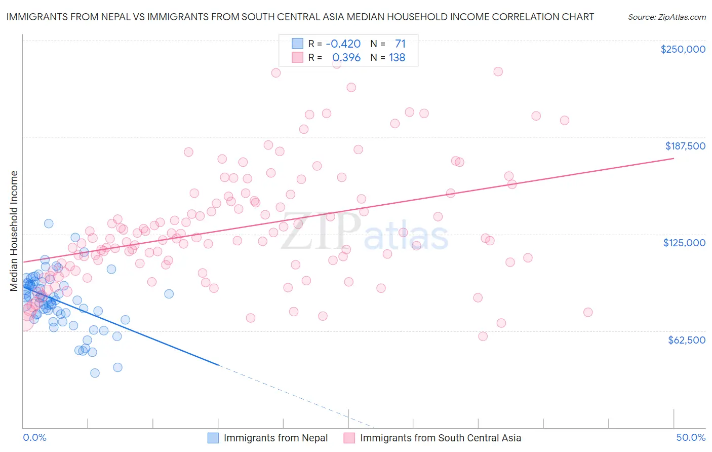 Immigrants from Nepal vs Immigrants from South Central Asia Median Household Income