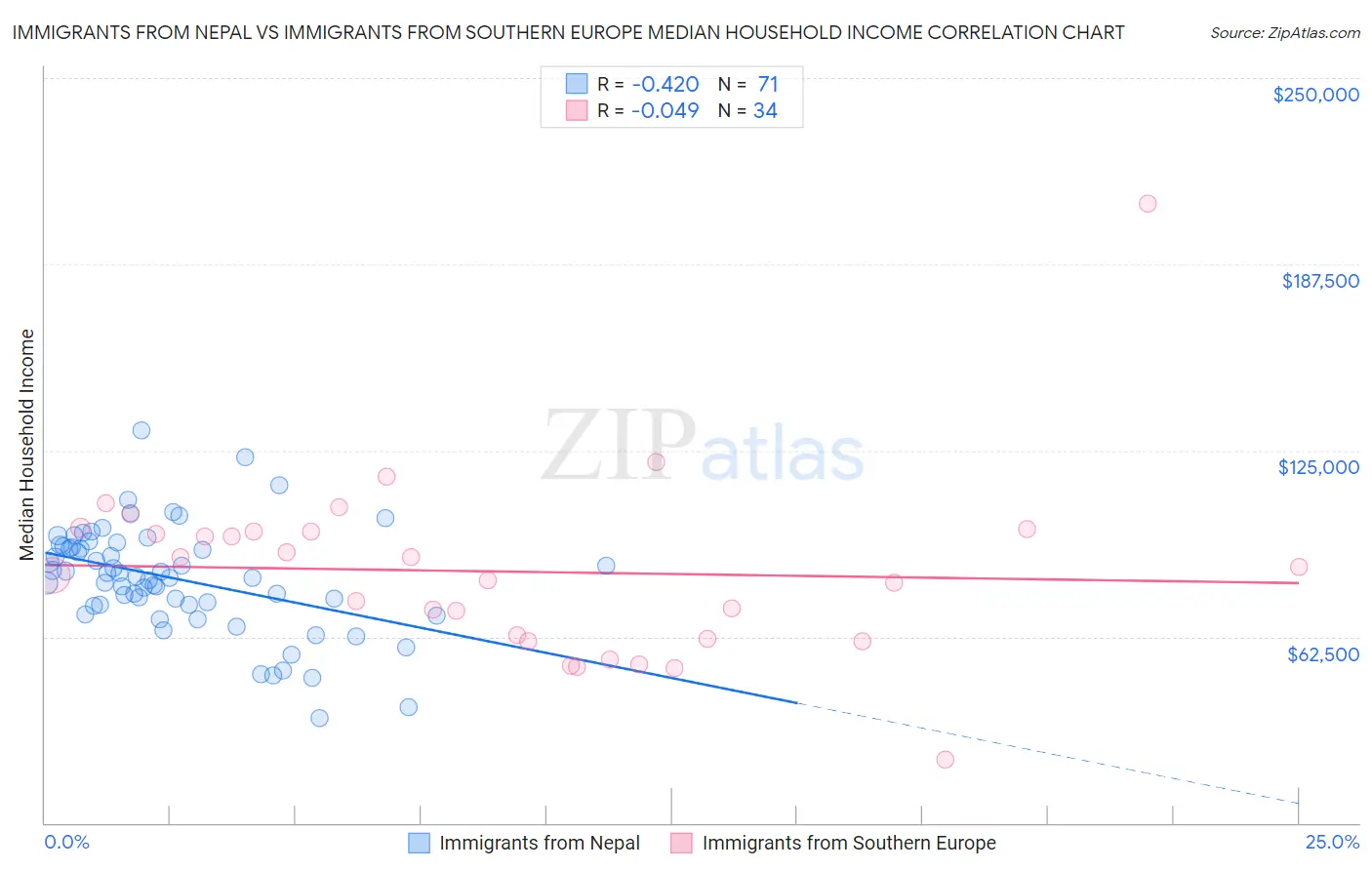 Immigrants from Nepal vs Immigrants from Southern Europe Median Household Income