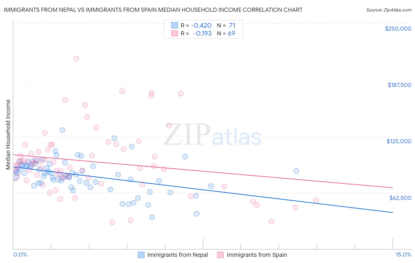 Immigrants from Nepal vs Immigrants from Spain Median Household Income