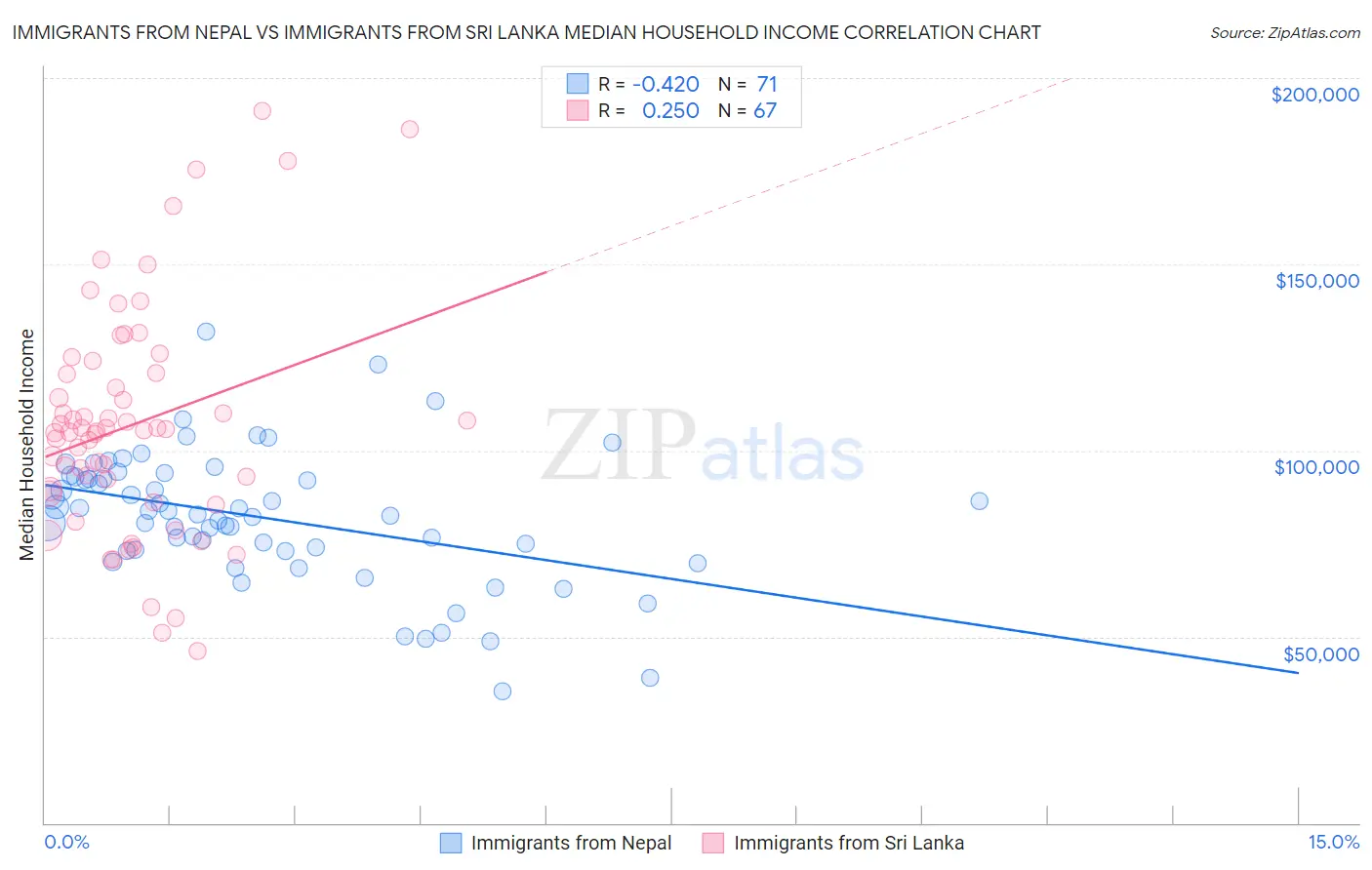 Immigrants from Nepal vs Immigrants from Sri Lanka Median Household Income