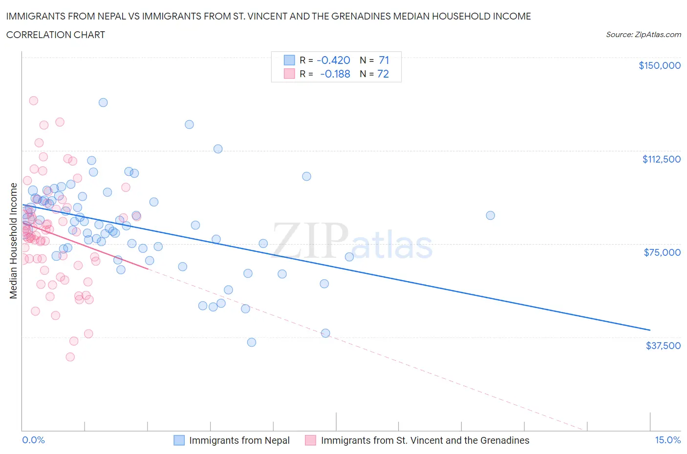Immigrants from Nepal vs Immigrants from St. Vincent and the Grenadines Median Household Income