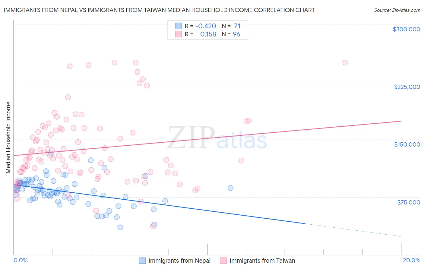Immigrants from Nepal vs Immigrants from Taiwan Median Household Income