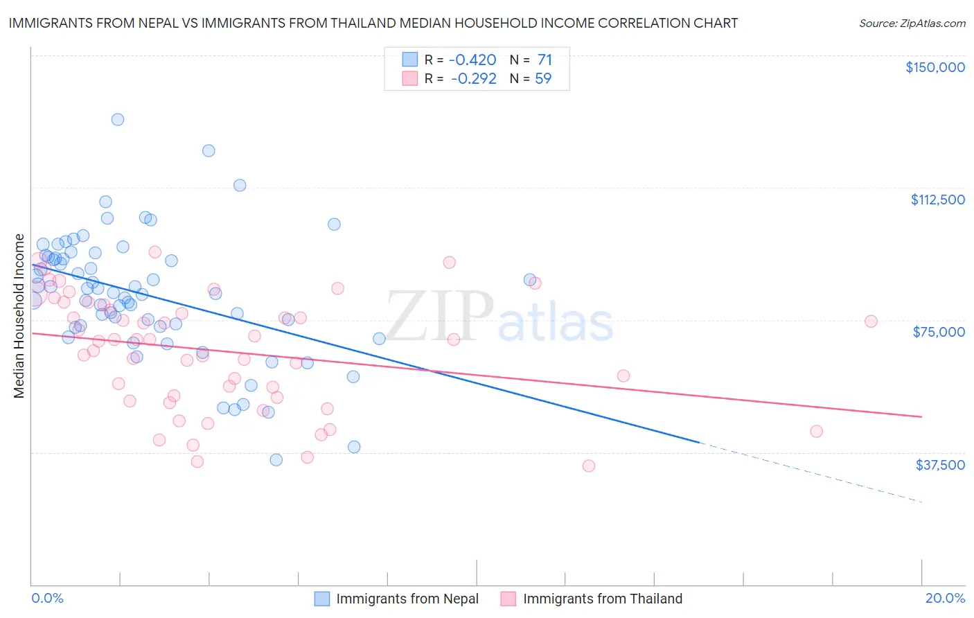 Immigrants from Nepal vs Immigrants from Thailand Median Household Income