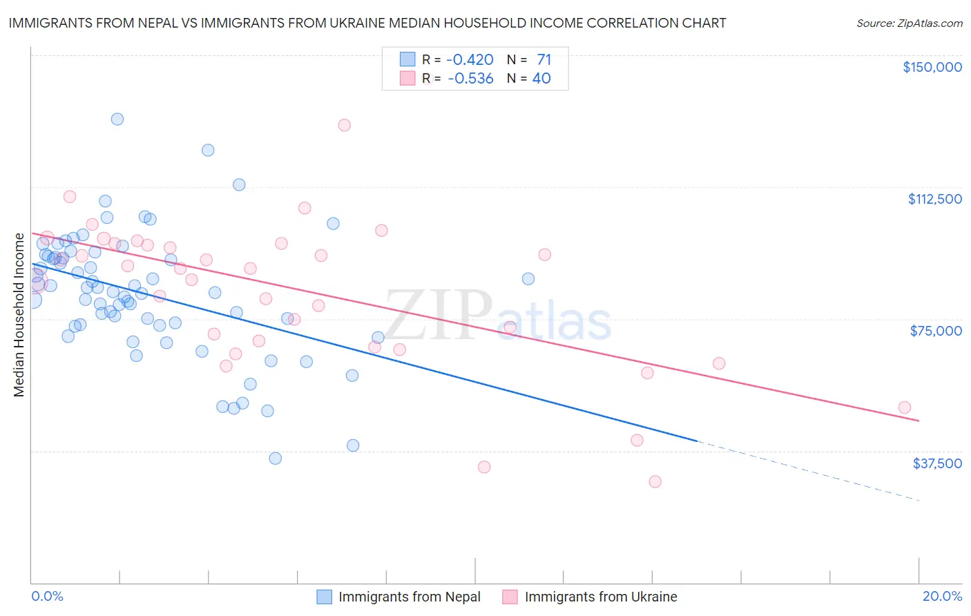 Immigrants from Nepal vs Immigrants from Ukraine Median Household Income