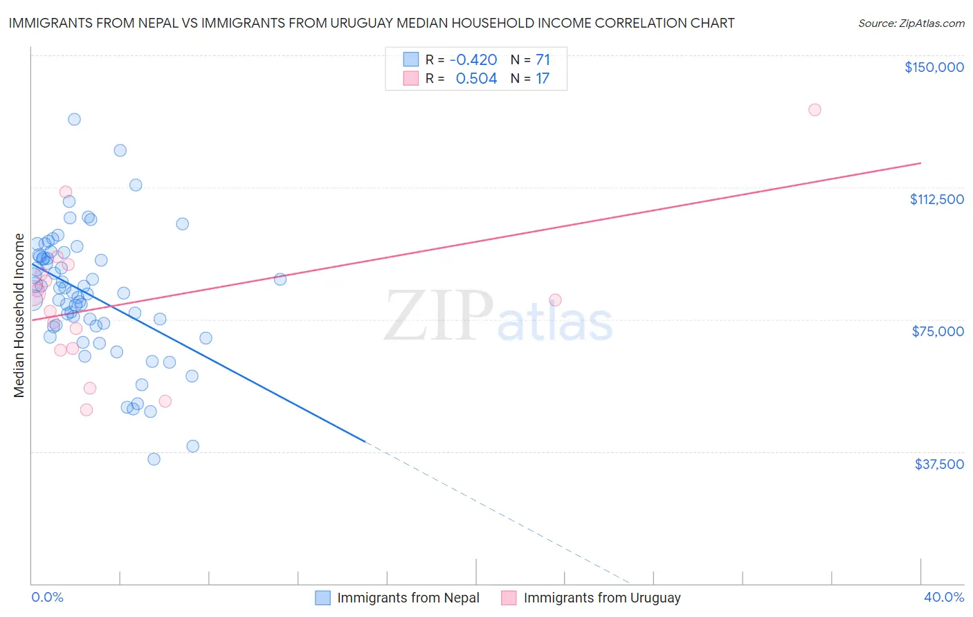 Immigrants from Nepal vs Immigrants from Uruguay Median Household Income