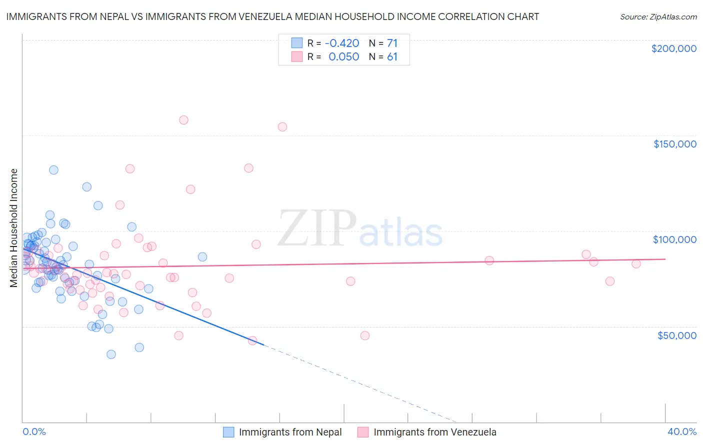 Immigrants from Nepal vs Immigrants from Venezuela Median Household Income